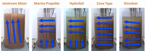 direction of flow in a vessel when using different agitators