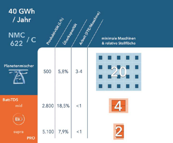 Table comparing productivity and space requirements